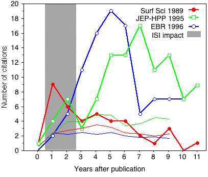 Latencies of citations